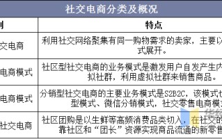 2020年社交电商行业现状，社区团购成各大平台争相布局的赛道