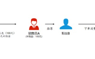 适合微商代理的补贴金应用模式