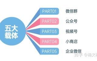 微信生态圈的五大营销载体