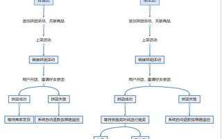 拼团模式为什么会这么火？盘点一下主流拼的模式解析思路玩法