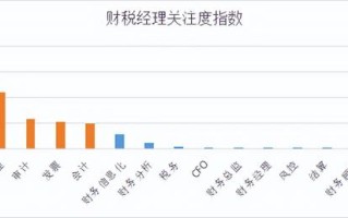 商业新知发布2022年9月财税知识指数&TOP5热文