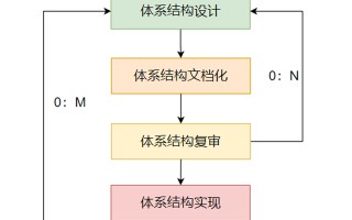 软件架构模式：基于架构的软件开发方法ABSD