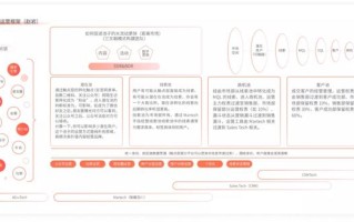 B2B 营销平台的搭建与实战