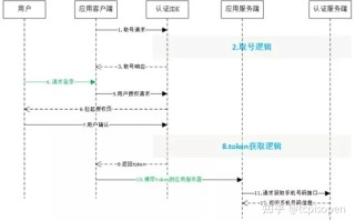 本机号码一键登录原理与应用