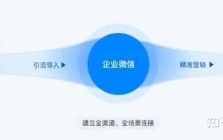 使用企业微信营销有哪些优势？