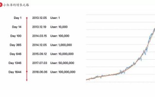 小红书是如何做精细化增长运营
