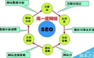 SEO优化能够为传统企业带来什么好处?