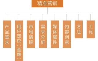 微商如何做精准营销