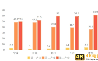 制造业被反超，又错过互联网，“北方第三城”青岛真不行了？