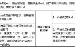 【官方说法】网站流量异常，正确的反馈方式是这样！