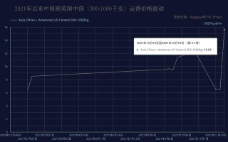 海运大塞港，空运价格暴涨，但“即使是很小运力转移也会挤爆空运”|记者观察