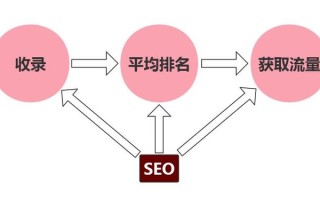 从收录到排名从排名到获取流量之间需要经历什么?