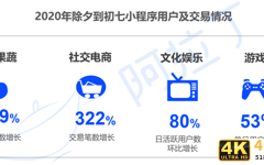 2021年微信小程序交易规模预计破3.5万亿