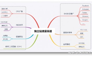 一个独立站卖家从零开始到正常运营出单，需要经历哪些过程 ... ...