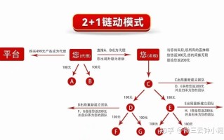 二级分销模式链动2+1背后火爆增长的原因