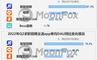 极光大数据报告：求职招聘行业高速发展，智联招聘二季度增速行业内第一