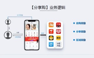 特别篇，分享购问题汇总及解决方案