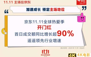 京东11.11开门红首日增长超90%，锁定绝对主场