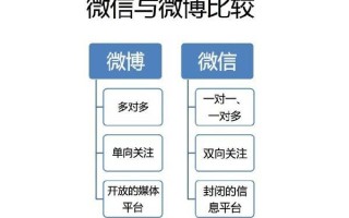营销推广经验 如何在微信和微博中寻找平衡点 营销推广经验 如何在微信和微博中寻找平衡点