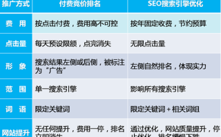 SEO优化和竞价哪个职业前景更好?两者有什么区别?