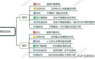 SEO和SEM有什么区别？做网站优化如何选择？哪个更重要？