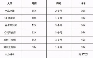 开发一个APP多少钱？APP开发费用明细、APP开发成本计算