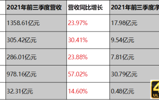 与艰难厮杀的物流比，供应链企业为什么又大又赚钱