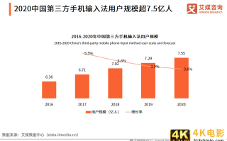 第三方手机输入法报告：用户规模超7.5亿，AI创新功能受认可