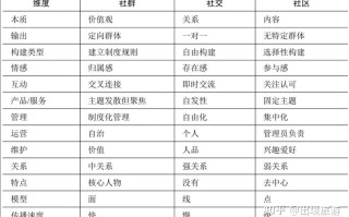 社群的建立与运营：如何建立高质量社群？
