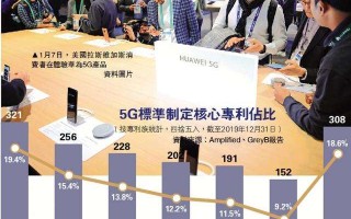 美商务部：允许美企与华为合作制定5G标准