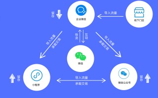 如何用企业微信做好私域流量的引流、转化和精细化运营？