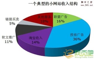 小网站的赚钱之路 历经岁月的洗礼方能见天晴