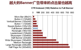 哪种大小的Banner广告最赚钱
