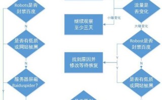 网站百度收录量不稳总是变化该怎么办?
