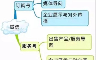 史上最全的微信运营架构图 史上最全的微信运营架构图