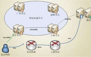 剖析阿里云CDN技术的优化之路
