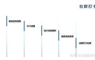 高参与，高活跃的「社群打卡」，到底应该如何策划？