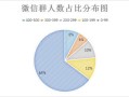 微信群运营怎么做 要不要做，3000个微信群数据分享