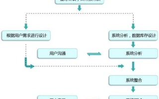 软件开发需要多少钱，需要准备些什么，