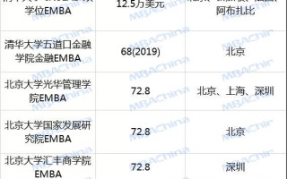 EMBA和MBA可不只一个字母的区别（附47所EMBA院校学费汇总）