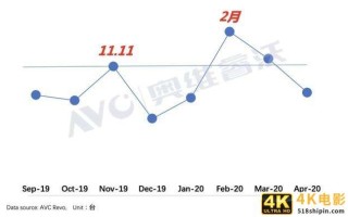 远程应用需求促进PC出货量暴增 2020上半年笔记本市场关注度报告