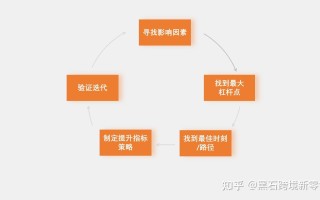 回归市场营销最关心的“人”和“决策流程”，用户精细化运营 ... ...