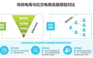 我国网民规模达10.51亿 ,社交电商新赛道该如何抢占时代的红利