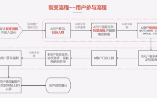 社群裂变：人人都能掌握的精准引流方法，0预算也能涨粉10w+