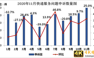 11月“快件丢失短少”申诉量居首“快件延误”有效申诉环比增长120.3%