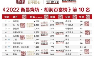 4550亿元！中国首富又是他！2022胡润百富榜发布，丁磊、马云、黄峥排进前10，陕西9富豪上榜
