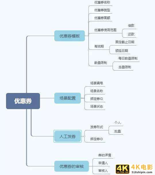 从0到1，优惠券体系的搭建-第1张图片-90博客网