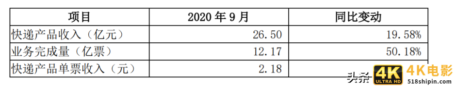 行业新变局要来？顺丰、韵达、圆通和申通9月业绩出炉-第3张图片-90博客网
