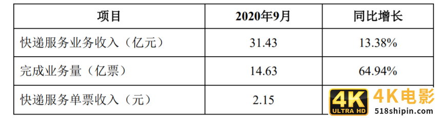 行业新变局要来？顺丰、韵达、圆通和申通9月业绩出炉-第2张图片-90博客网