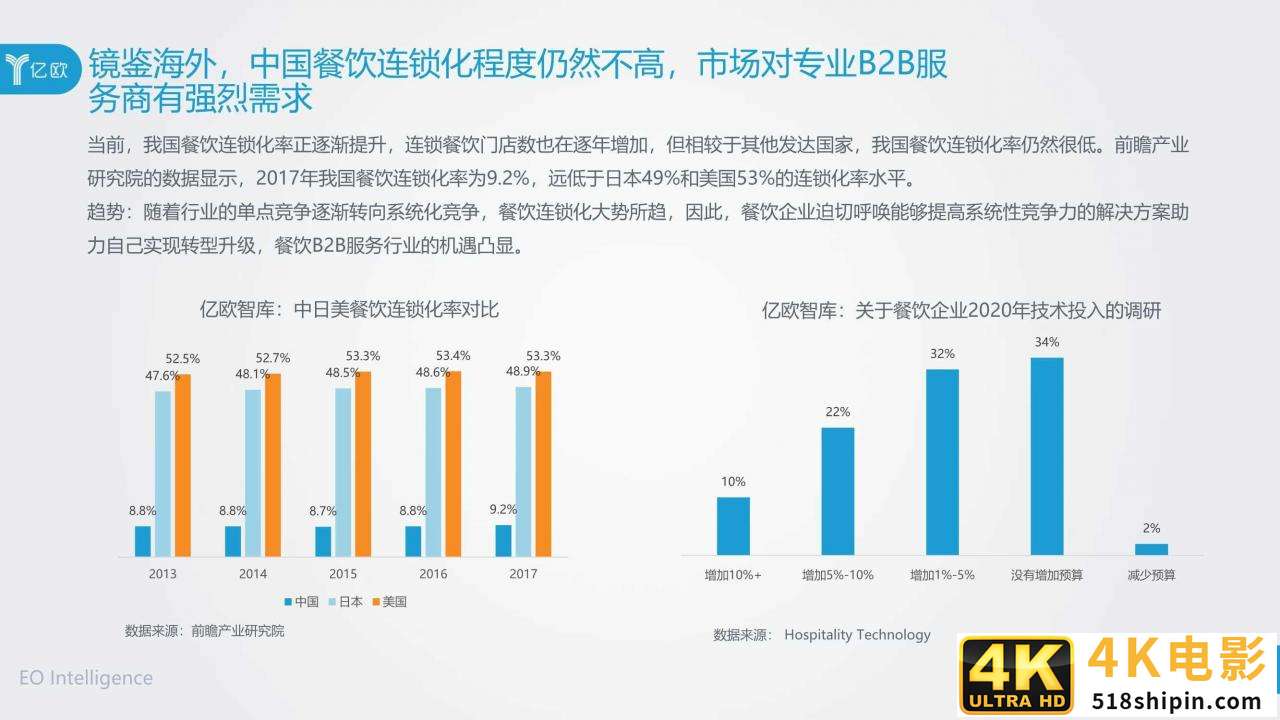 2020年餐饮B2B服务产业创新报告（亿欧）-第13张图片-90博客网